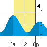 Goodyear Slough tide chart for Tuesday, February 4, 2025