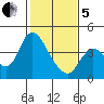 Goodyear Slough tide chart for Wednesday, February 5, 2025
