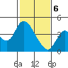 Goodyear Slough tide chart for Thursday, February 6, 2025