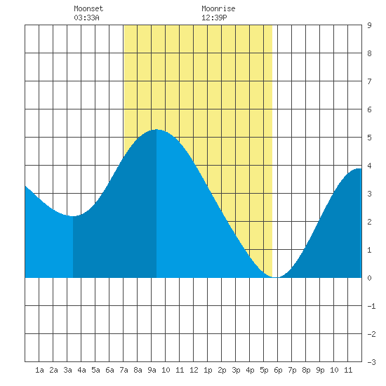 Goodyear Slough tide chart for Friday, February 7, 2025