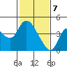 Goodyear Slough tide chart for Friday, February 7, 2025