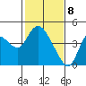 Goodyear Slough tide chart for Saturday, February 8, 2025
