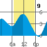 Goodyear Slough tide chart for Sunday, February 9, 2025