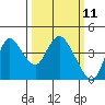 Goodyear Slough tide chart for Tuesday, March 11, 2025