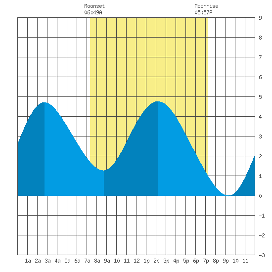 Goodyear Slough tide chart for Wednesday, March 12, 2025
