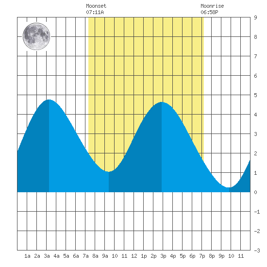 Goodyear Slough tide chart for Thursday, March 13, 2025