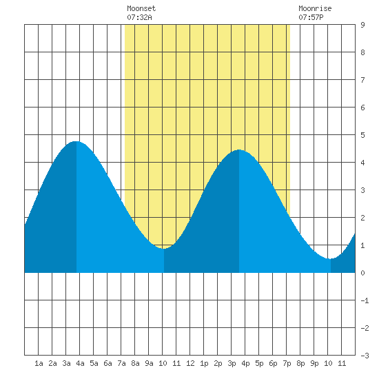 Goodyear Slough tide chart for Friday, March 14, 2025