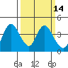 Goodyear Slough tide chart for Friday, March 14, 2025