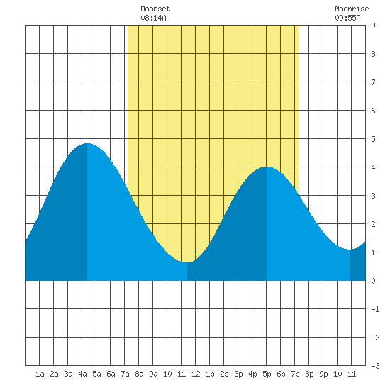Goodyear Slough tide chart for Sunday, March 16, 2025