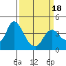 Goodyear Slough tide chart for Tuesday, March 18, 2025