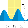 Goodyear Slough tide chart for Saturday, March 1, 2025