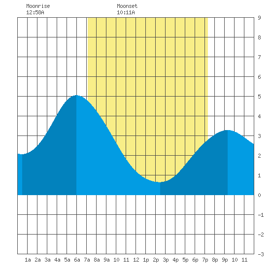 Goodyear Slough tide chart for Thursday, March 20, 2025