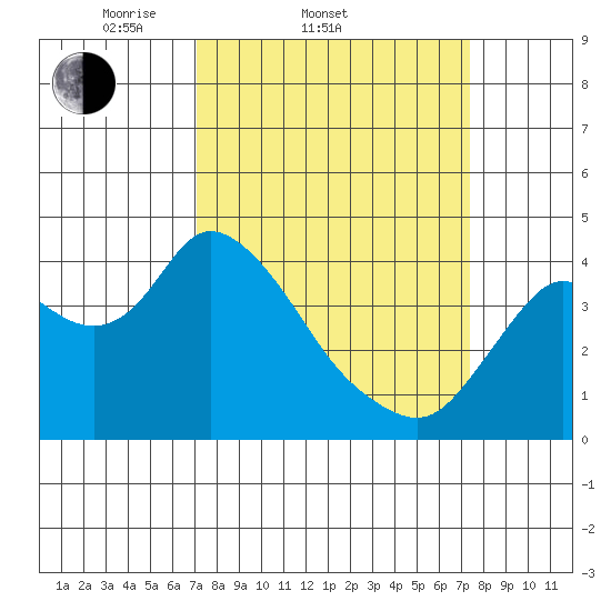 Goodyear Slough tide chart for Saturday, March 22, 2025