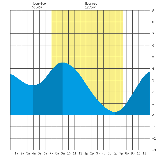 Goodyear Slough tide chart for Sunday, March 23, 2025