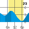 Goodyear Slough tide chart for Sunday, March 23, 2025