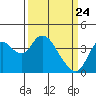 Goodyear Slough tide chart for Monday, March 24, 2025