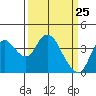 Goodyear Slough tide chart for Tuesday, March 25, 2025
