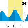Goodyear Slough tide chart for Wednesday, March 26, 2025