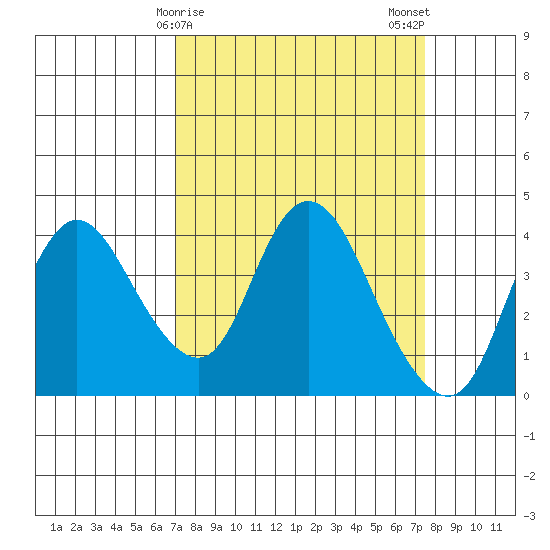 Goodyear Slough tide chart for Thursday, March 27, 2025