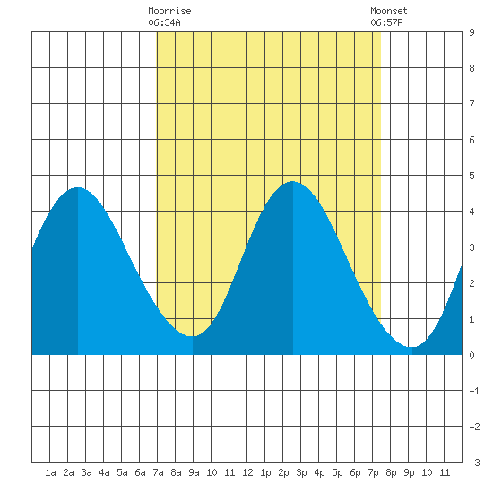 Goodyear Slough tide chart for Friday, March 28, 2025