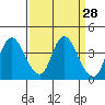 Goodyear Slough tide chart for Friday, March 28, 2025