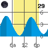 Goodyear Slough tide chart for Saturday, March 29, 2025