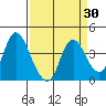 Goodyear Slough tide chart for Sunday, March 30, 2025