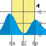 Goodyear Slough tide chart for Tuesday, March 4, 2025