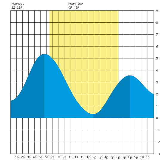 Goodyear Slough tide chart for Wednesday, March 5, 2025