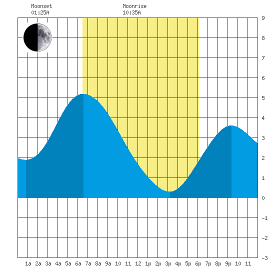 Goodyear Slough tide chart for Thursday, March 6, 2025