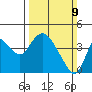 Goodyear Slough tide chart for Sunday, March 9, 2025
