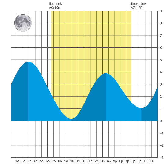Goodyear Slough tide chart for Saturday, April 12, 2025