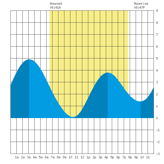 Goodyear Slough tide chart for Sunday, April 13, 2025