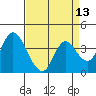 Goodyear Slough tide chart for Sunday, April 13, 2025