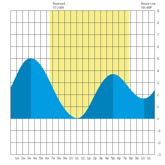 Goodyear Slough tide chart for Monday, April 14, 2025