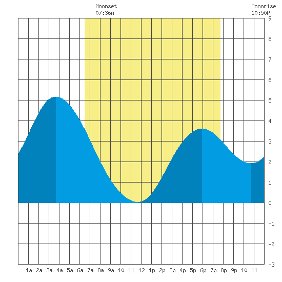 Goodyear Slough tide chart for Tuesday, April 15, 2025