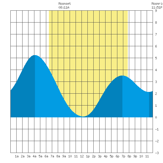 Goodyear Slough tide chart for Wednesday, April 16, 2025