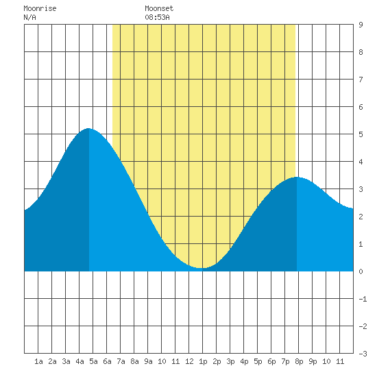 Goodyear Slough tide chart for Thursday, April 17, 2025