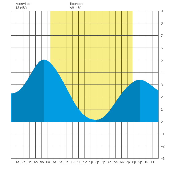 Goodyear Slough tide chart for Friday, April 18, 2025