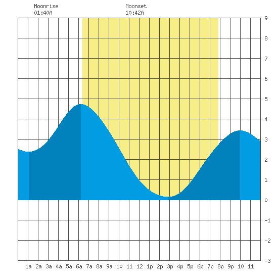 Goodyear Slough tide chart for Saturday, April 19, 2025