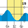 Goodyear Slough tide chart for Saturday, April 19, 2025