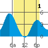 Goodyear Slough tide chart for Tuesday, April 1, 2025