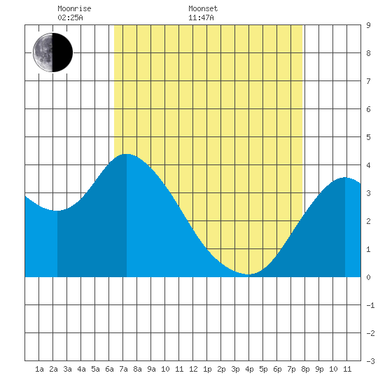 Goodyear Slough tide chart for Sunday, April 20, 2025