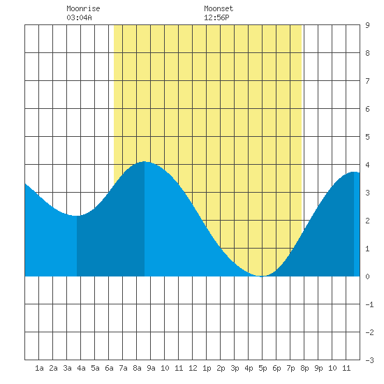 Goodyear Slough tide chart for Monday, April 21, 2025