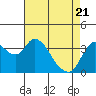 Goodyear Slough tide chart for Monday, April 21, 2025