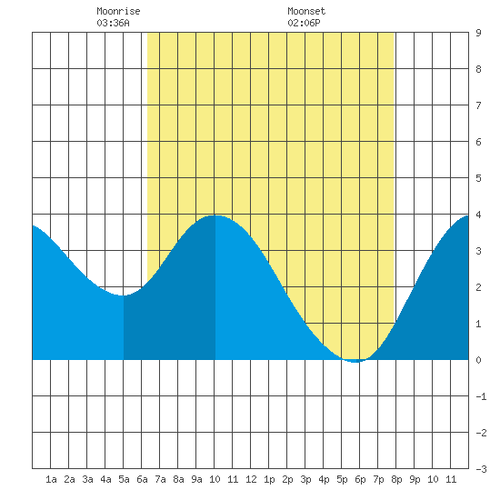 Goodyear Slough tide chart for Tuesday, April 22, 2025