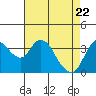 Goodyear Slough tide chart for Tuesday, April 22, 2025