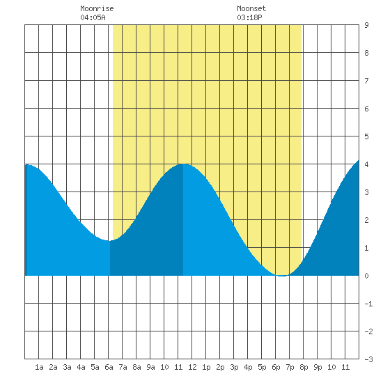 Goodyear Slough tide chart for Wednesday, April 23, 2025