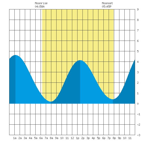 Goodyear Slough tide chart for Friday, April 25, 2025