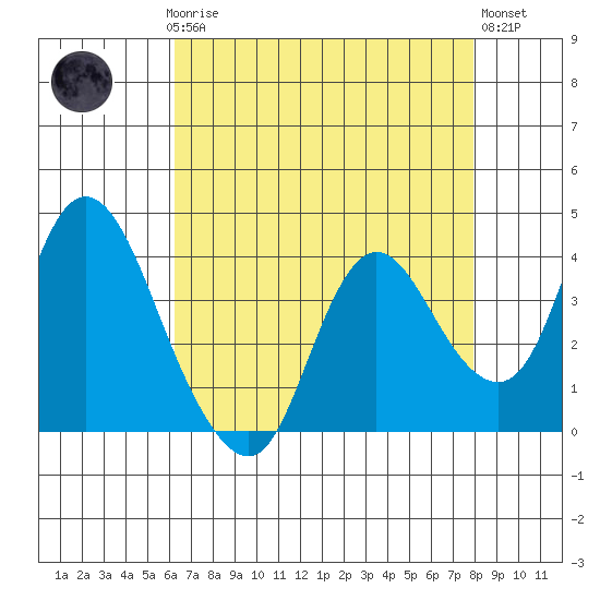 Goodyear Slough tide chart for Sunday, April 27, 2025
